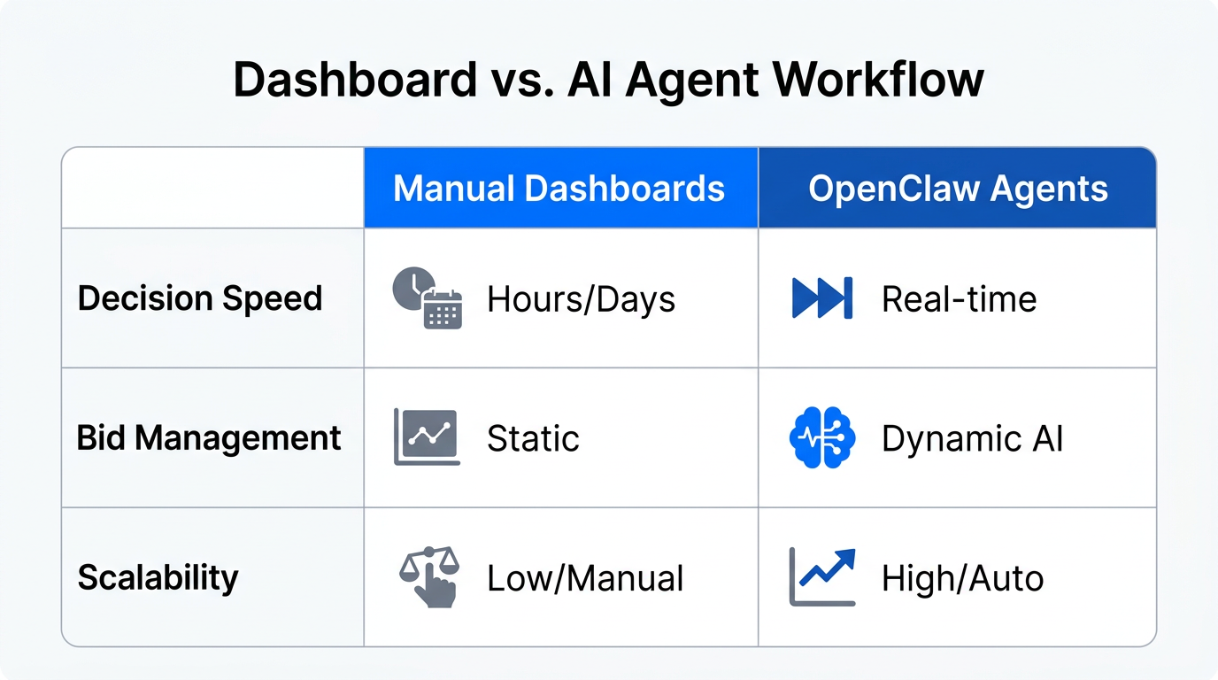 Comparison of manual ad management versus automated OpenClaw marketing agents.