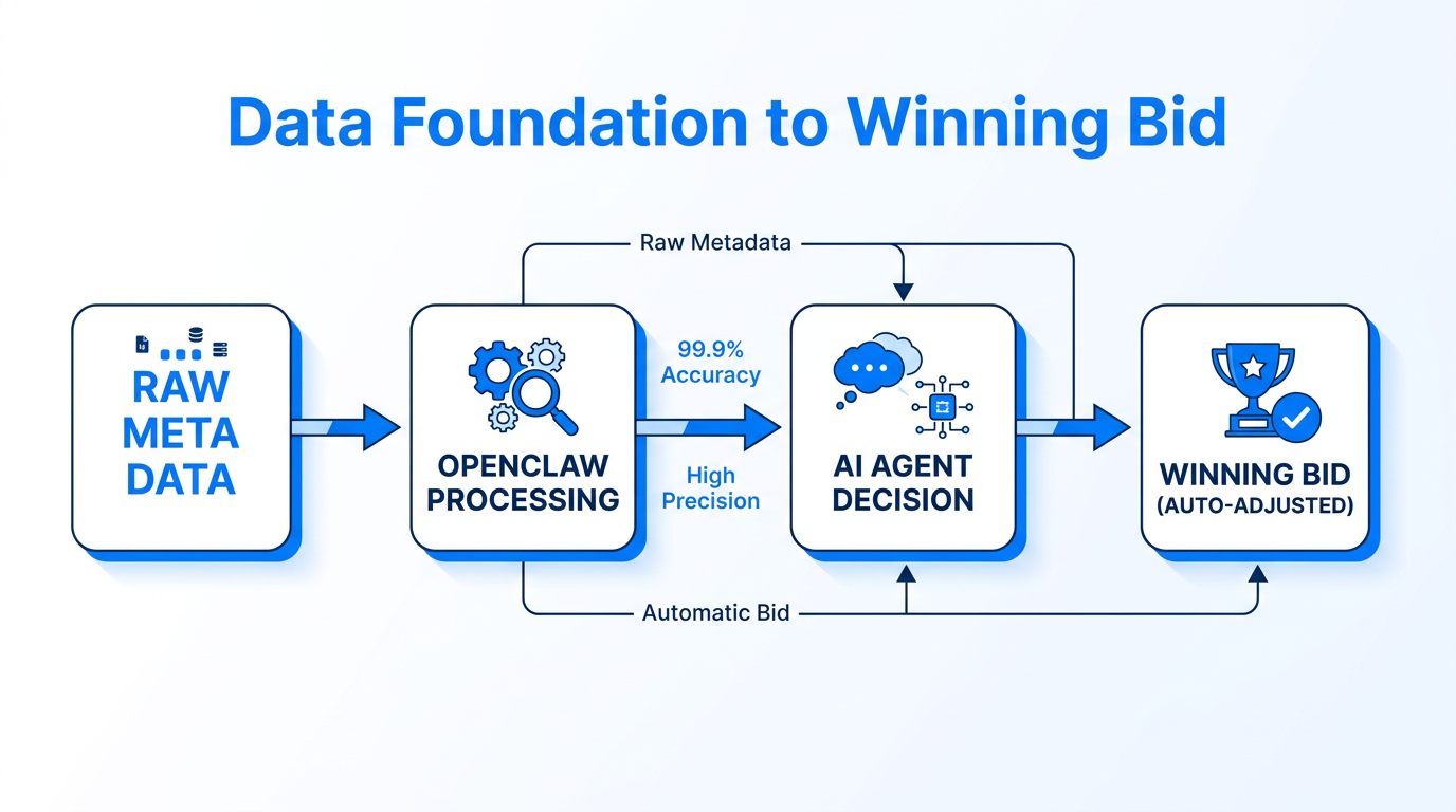 How OpenClaw processes high-quality data to execute automated bidding decisions.
