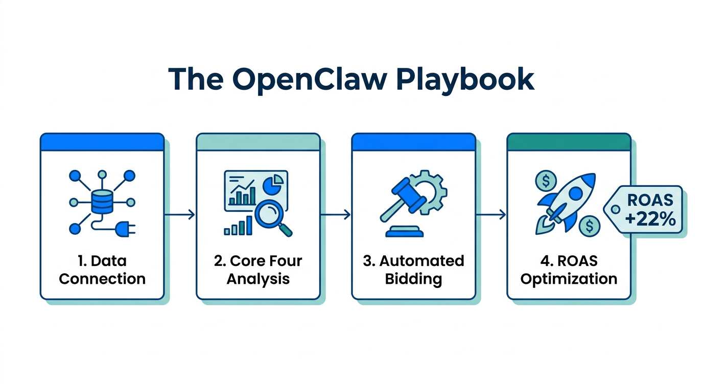 The four-step automated workflow for scaling Meta Ads with OpenClaw.