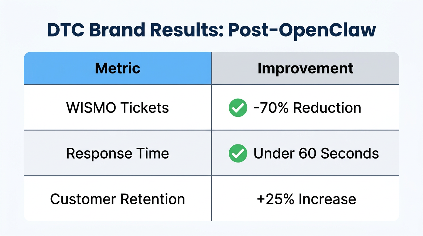 Key performance metrics achieved by a DTC brand using OpenClaw.