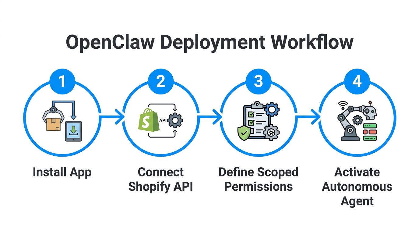 The four-step process to deploy OpenClaw for Shopify.
