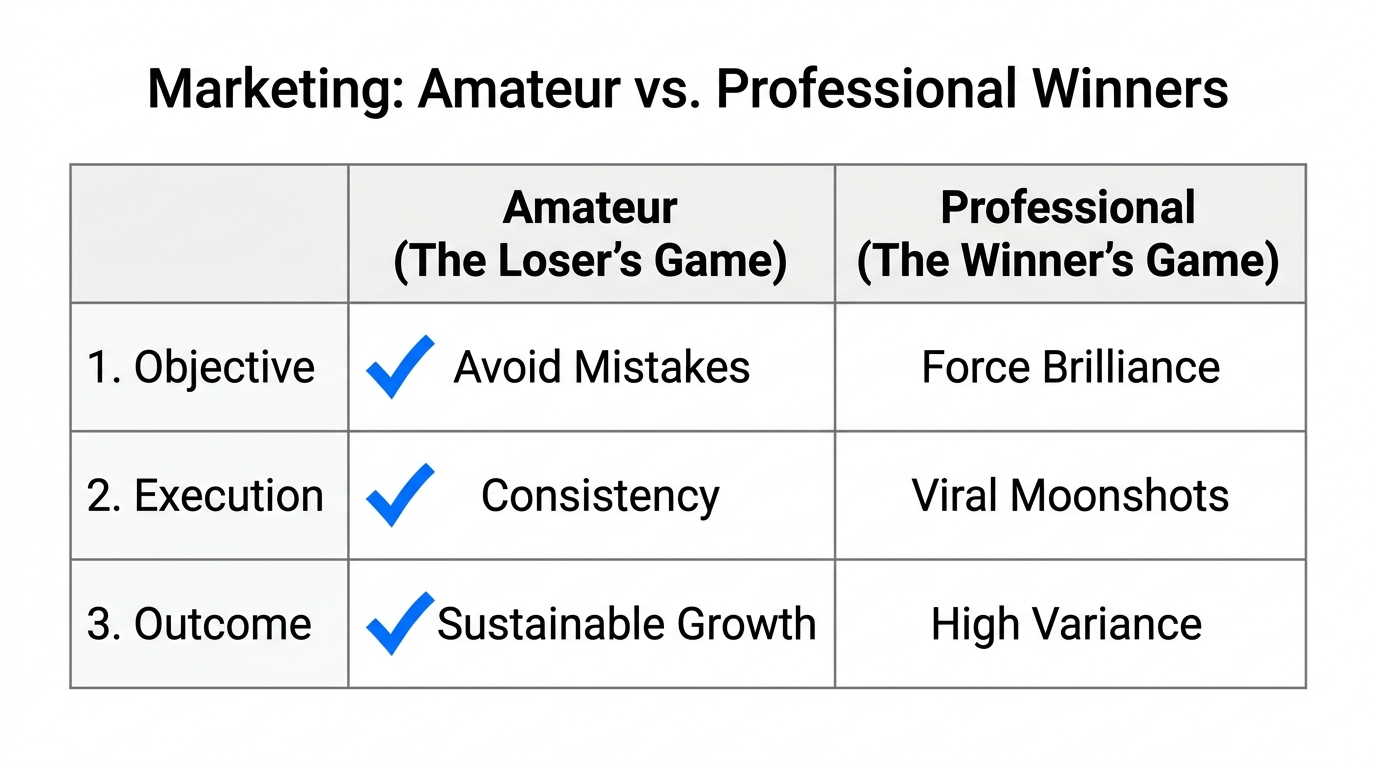 How contrarian marketers focus on avoiding errors to win long-term.
