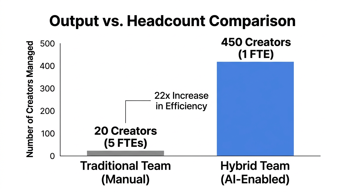 Visualizing the massive increase in creator output while reducing headcount.
