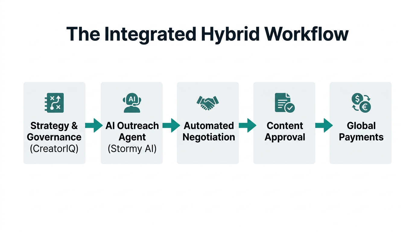 Step-by-step workflow integrating CreatorIQ governance with Stormy AI automation.