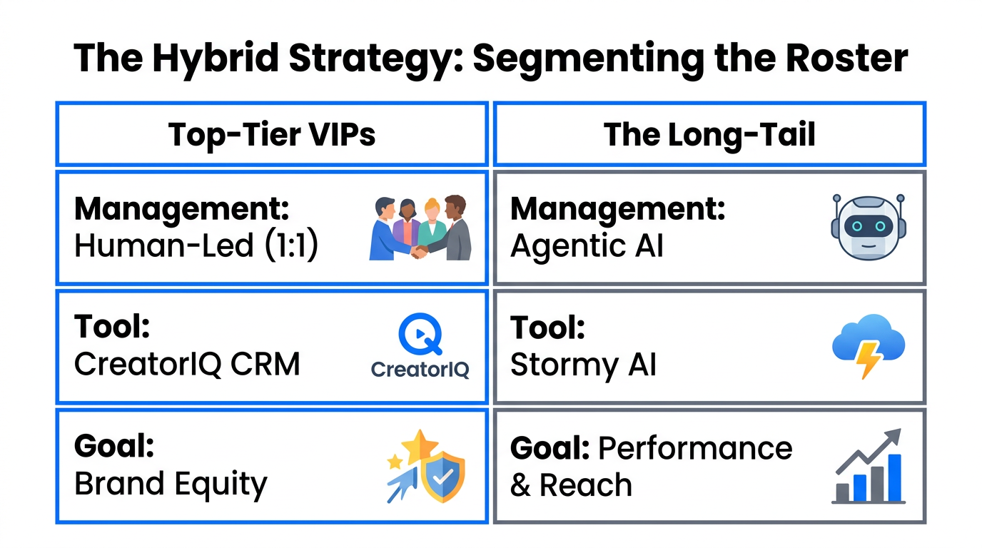 A comparison of human-led VIP management versus AI-driven long-tail scaling.