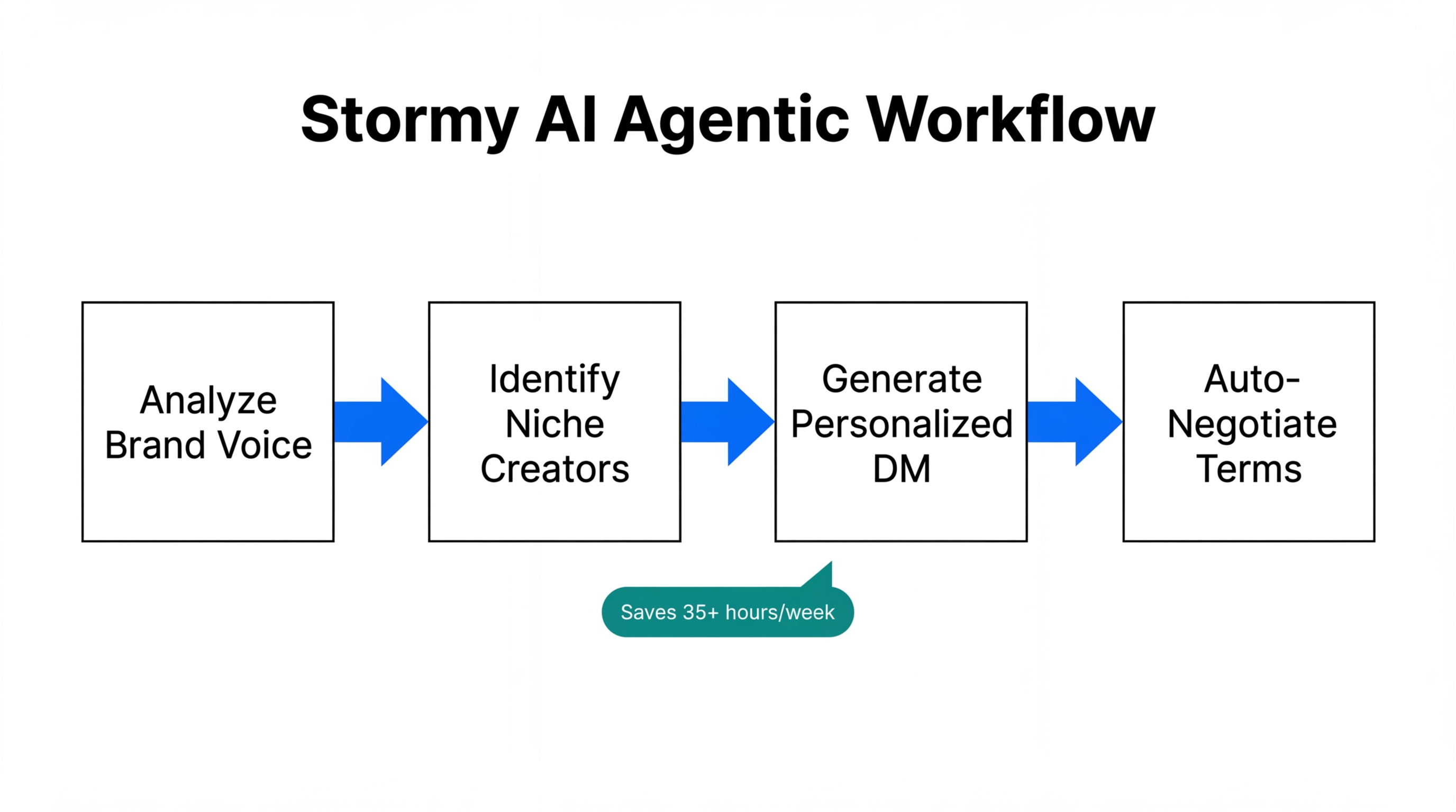 Step-by-step automated workflow of the Stormy AI agentic platform.