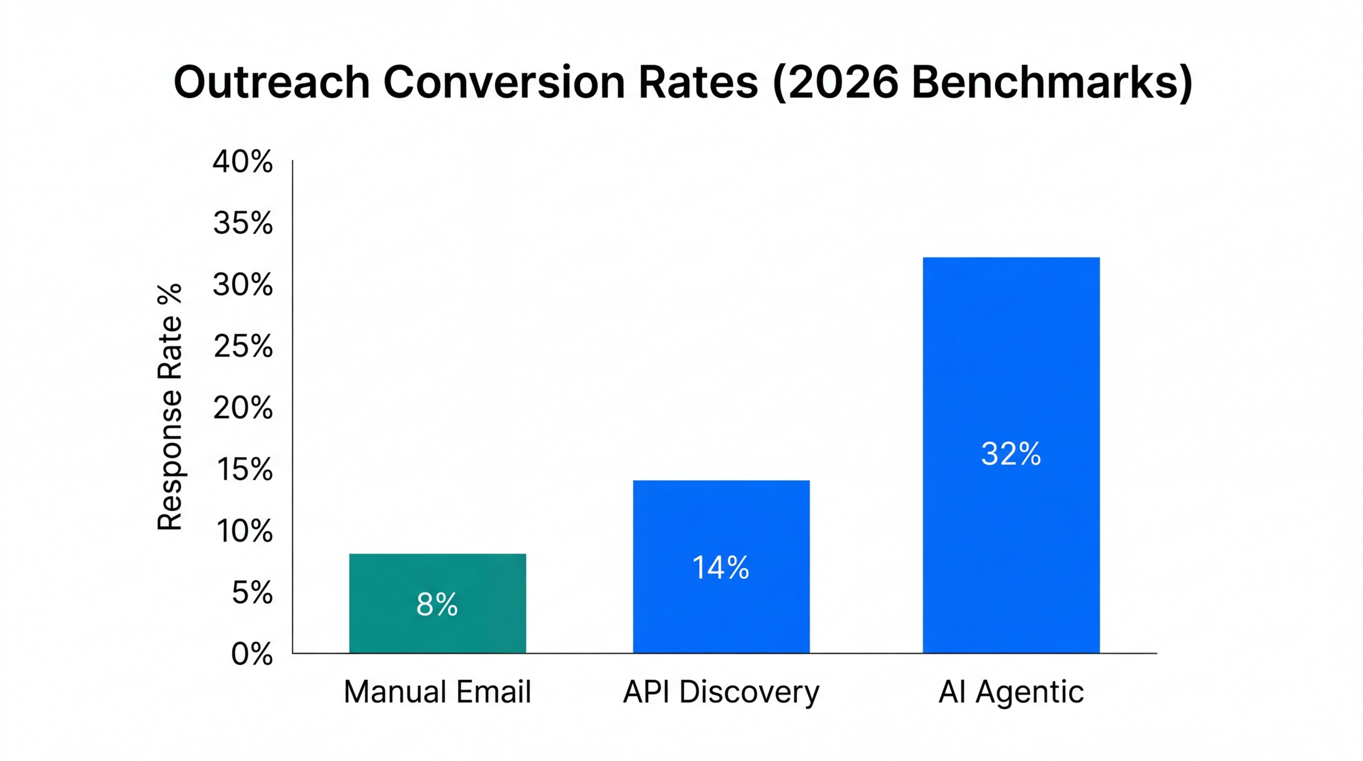 Performance benchmarks showing outreach efficiency by platform technology type.