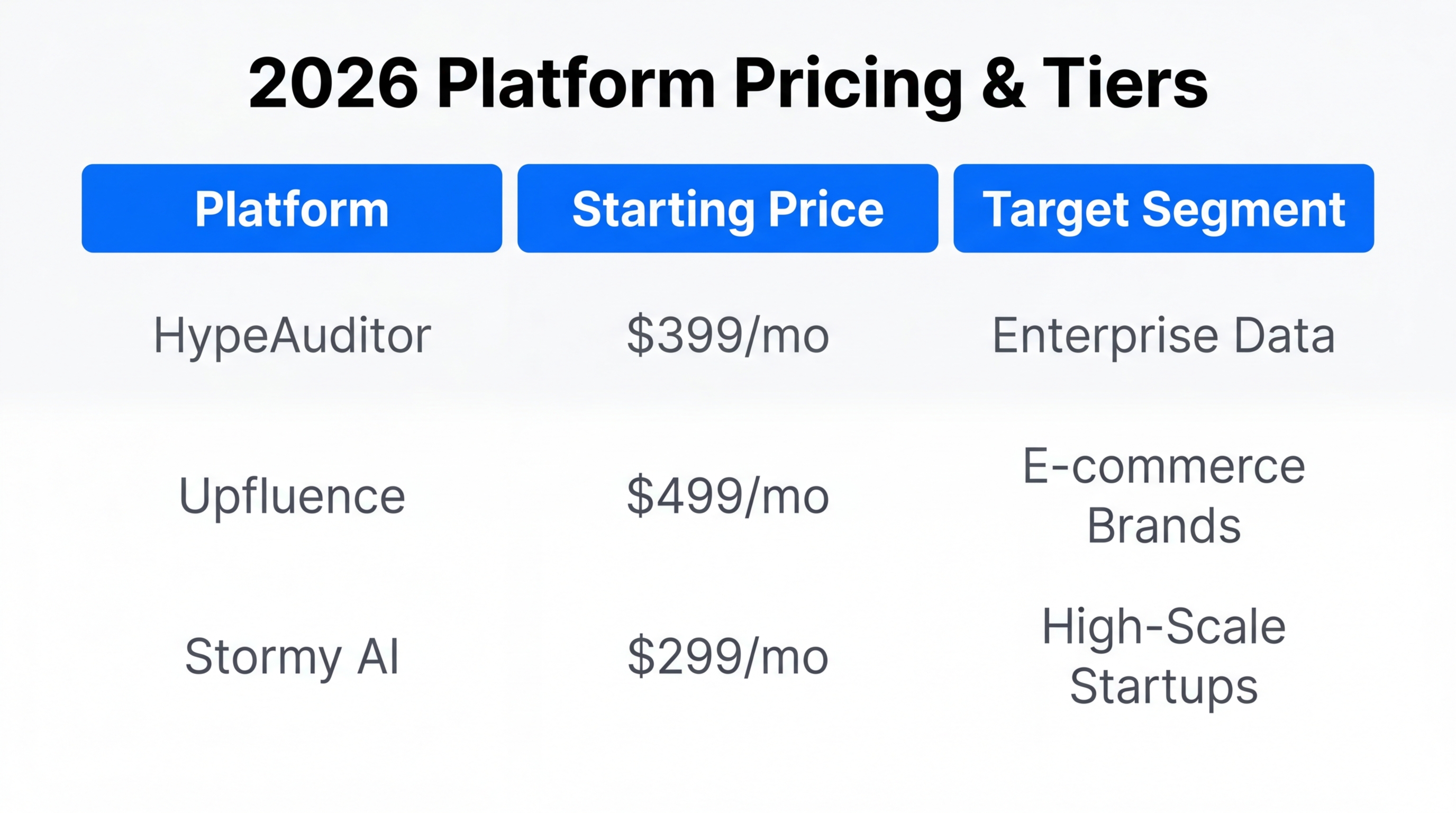 Price comparison and target audience breakdown for 2026 influencer tools.