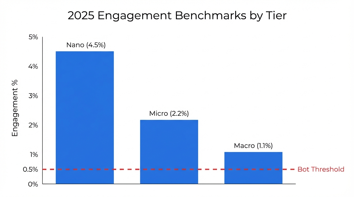 Healthy engagement rate benchmarks for different influencer tiers in 2025.