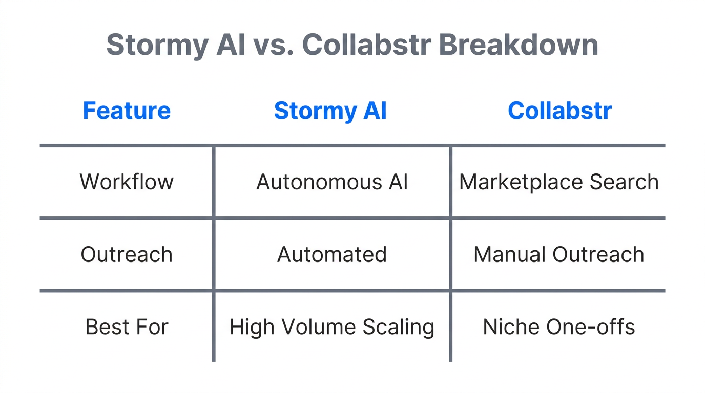 Feature comparison between autonomous AI agents and creator marketplaces.