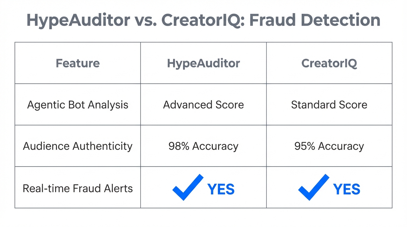 Side-by-side feature comparison of top influencer fraud detection tools.