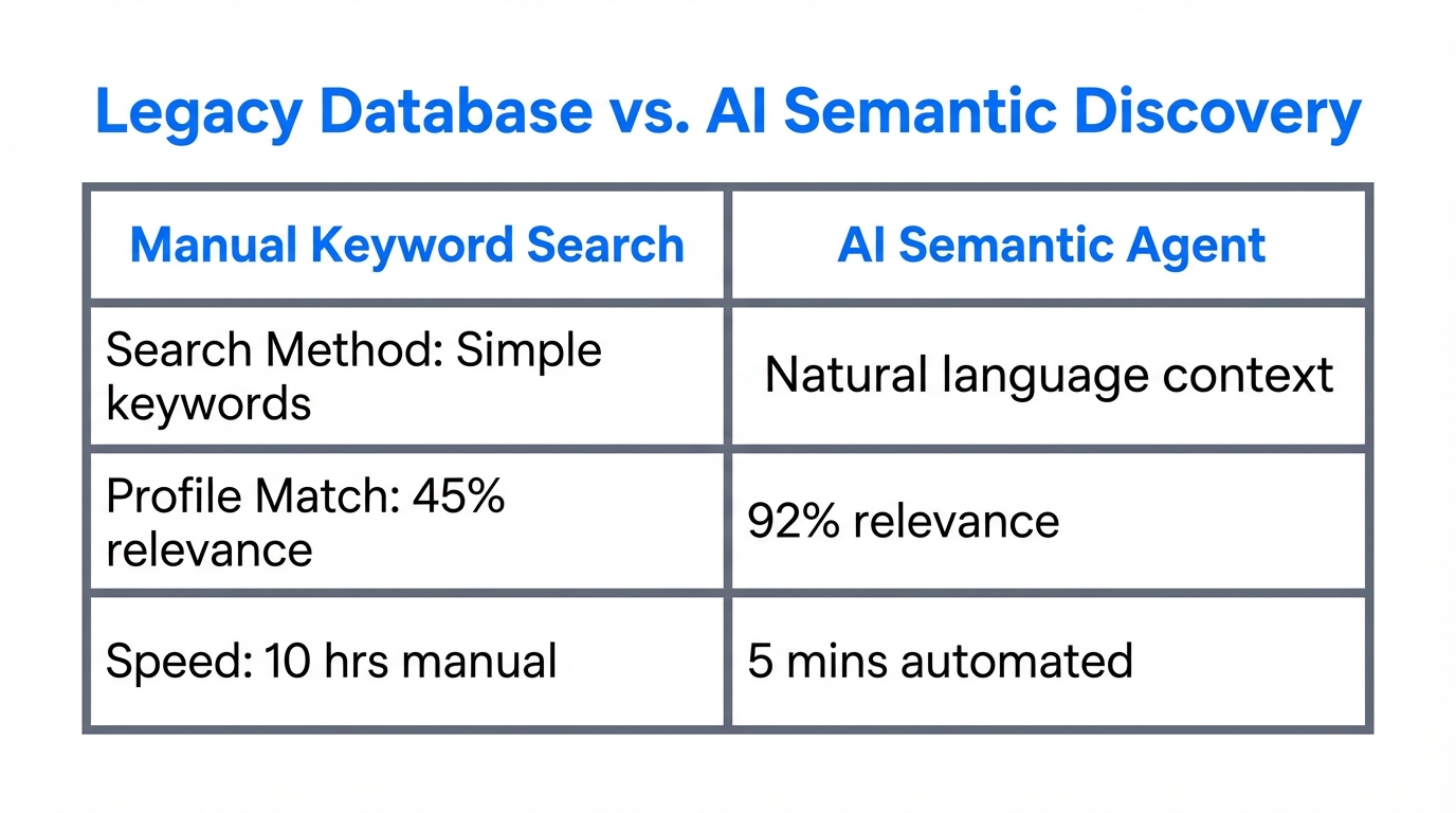 Semantic Discovery Strategy