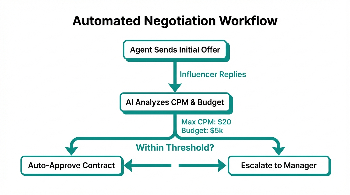 Negotiation Loop Automation