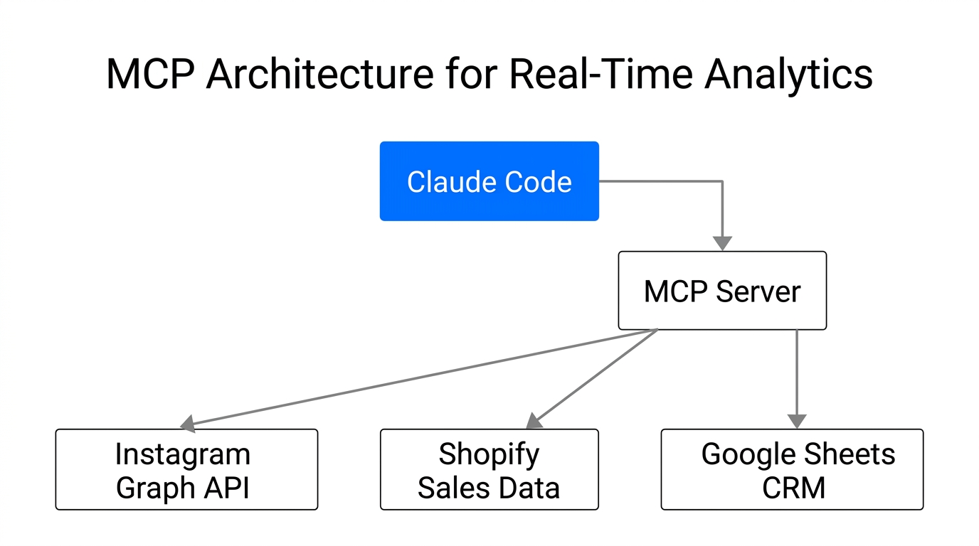 Architecture showing how MCP connects Claude Code to live data.