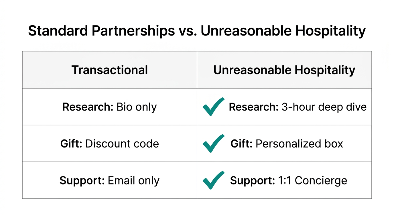 Comparison showing how 'unreasonable hospitality' elevates creator relationships.