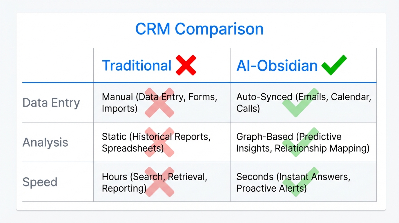 Comparing legacy CRM limitations with the AI-Obsidian integrated approach.