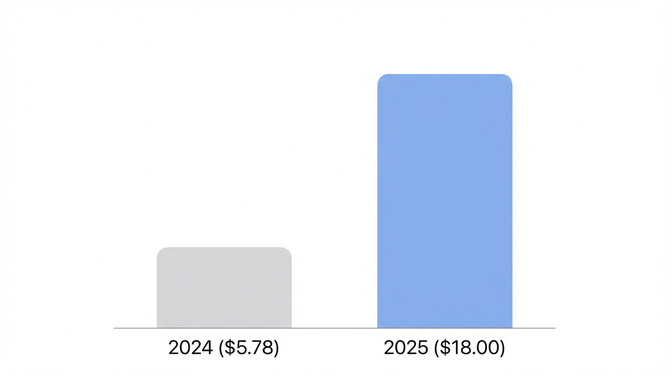 Roi Benchmarks Performance