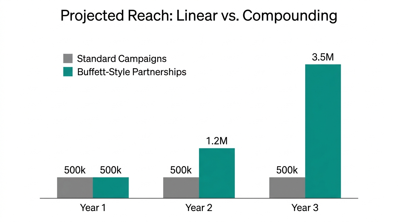 Visualizing how long-term creator partnerships outperform standard one-off campaigns over time.