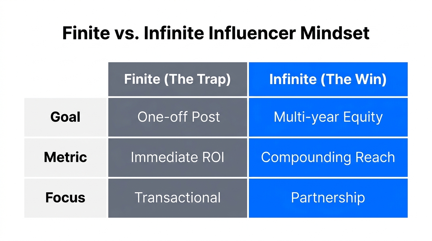 Comparison of short-term transactional tactics versus long-term compounding strategy.