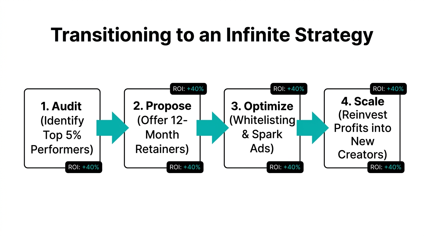 A four-step roadmap for transitioning to a compounding influencer strategy.