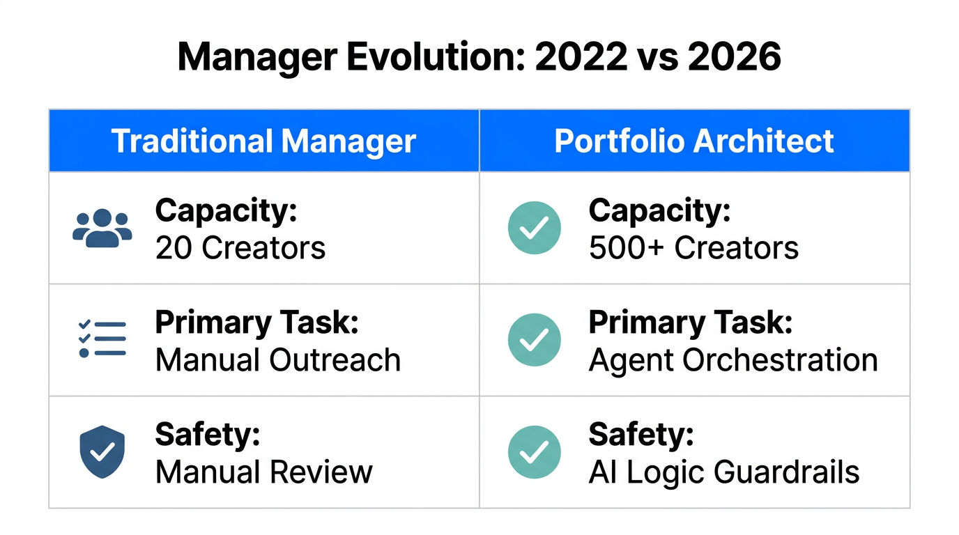 Comparison between traditional influencer management and the 2026 Portfolio Architect model.