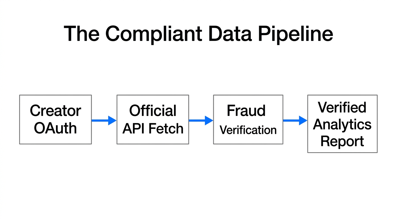 Workflow for gathering influencer metrics through official, safe API channels.