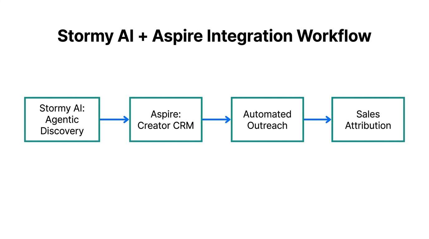 Workflow showing how agentic AI and enterprise platforms work together.
