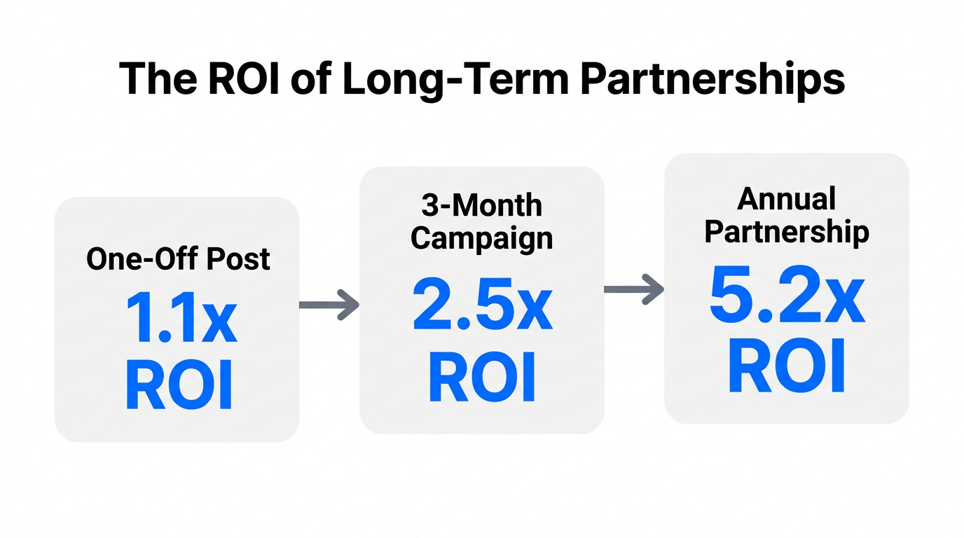 Data visualization showing increased ROI through long-term creator relationships.