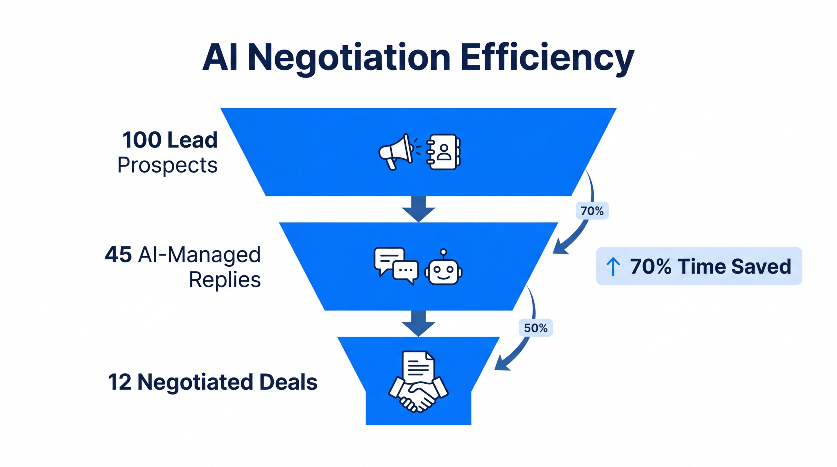 Impact of Stormy AI on scaling outreach and negotiation volume.