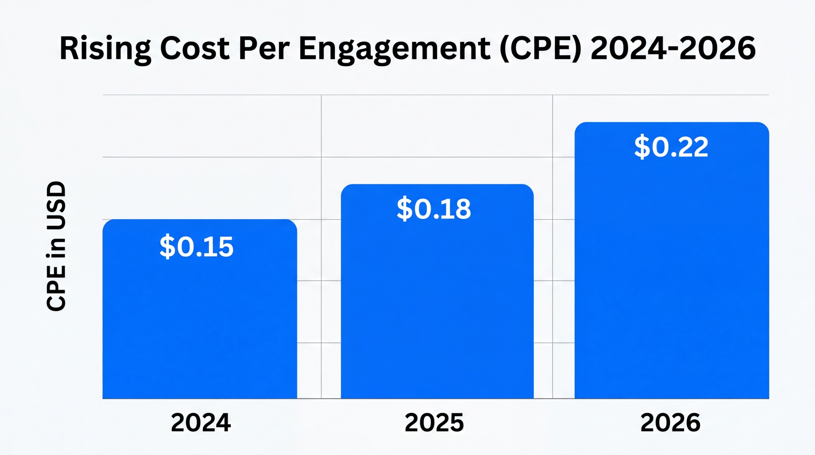 Projected 46% increase in influencer CPE benchmarks through 2026.