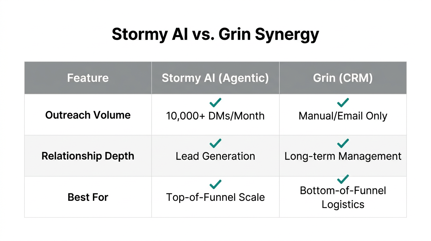 How Stormy AI and Grin complement each other in the influencer stack.