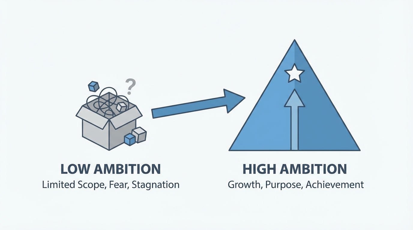 Bigger Is Easier The Power Of High Ambition