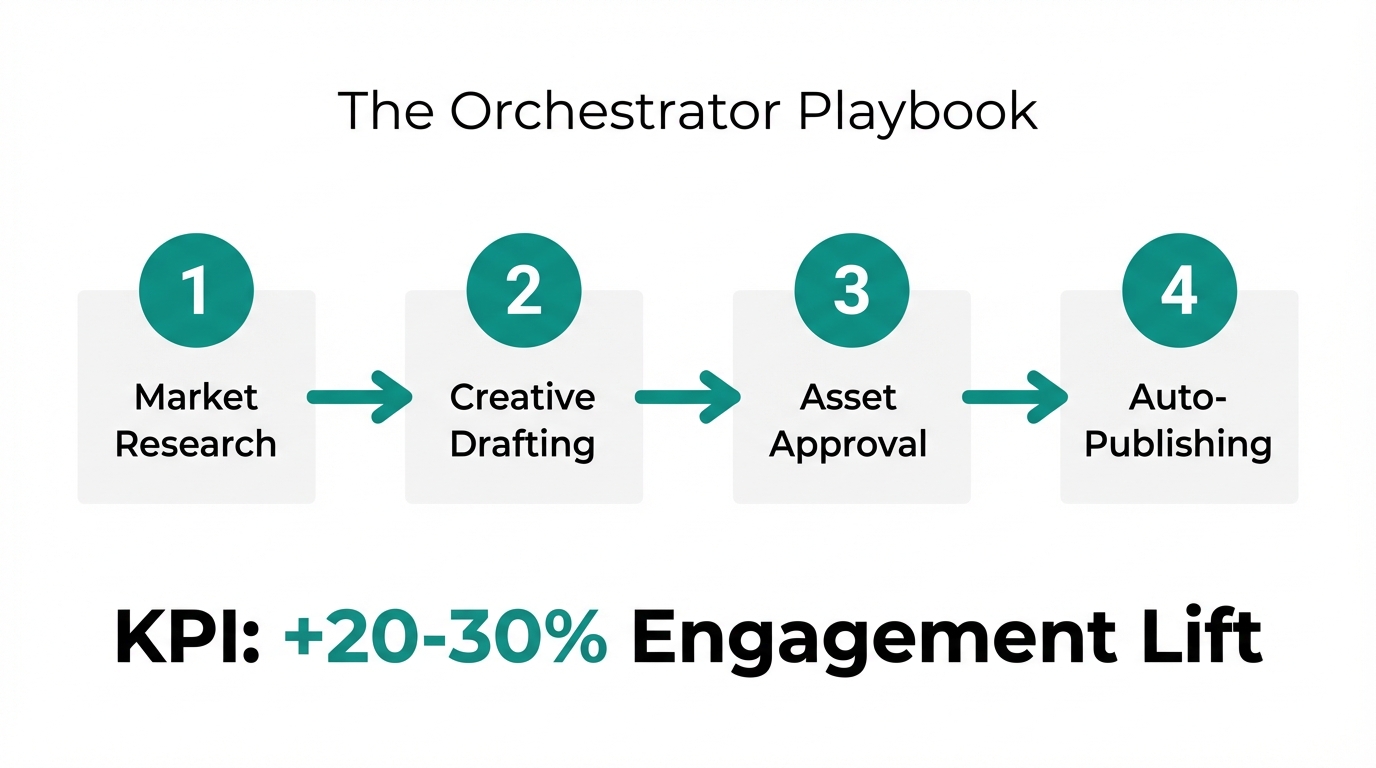 The four-step process for scaling Instagram growth using AI agents.