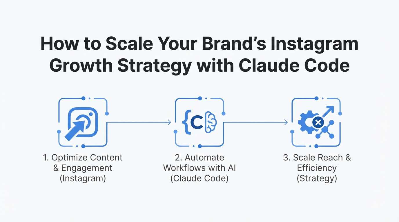 How to Scale Your Brand’s Instagram Growth Strategy with Claude Code
