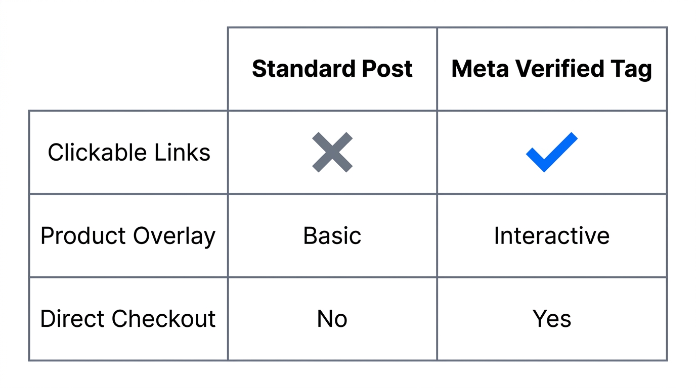Comparison of features between standard posts and Meta Verified tagging.