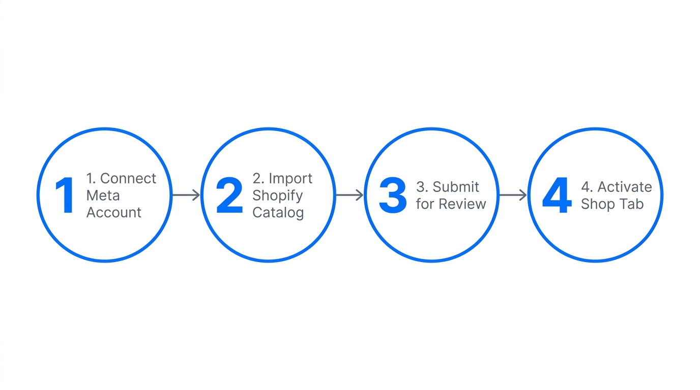 Step-by-step workflow to connect Shopify to Instagram Shop.