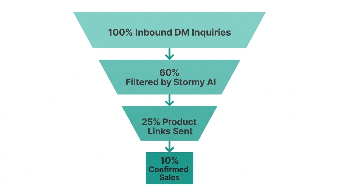 Automated sales funnel performance using Stormy AI DM filters.
