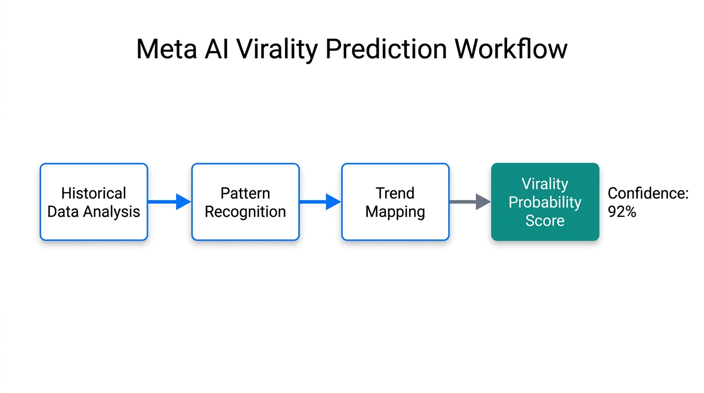 How Meta AI calculates content success probabilities for 2026.