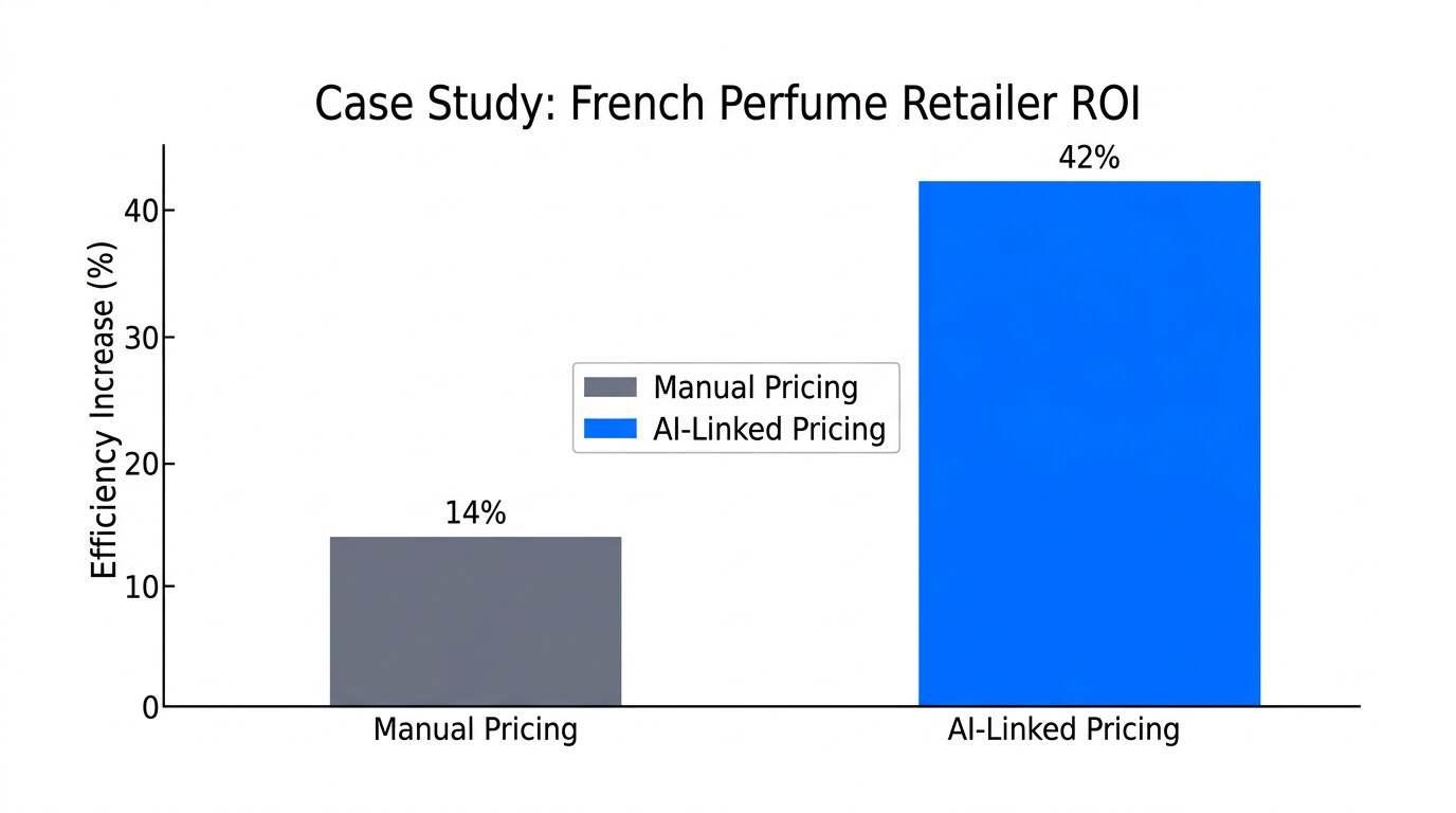 Performance comparison showing significant efficiency gains with AI-linked inventory pricing.