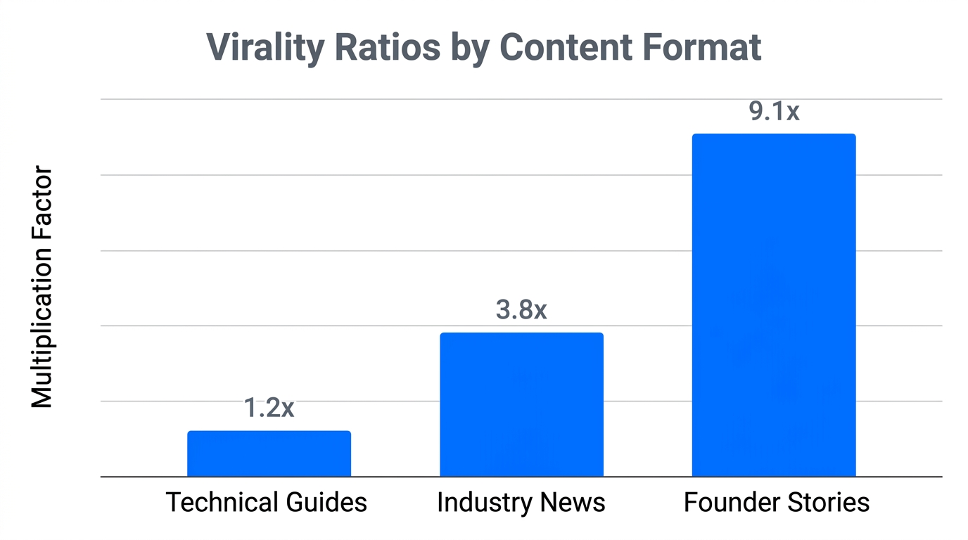 A comparison of virality potential across different content formats.