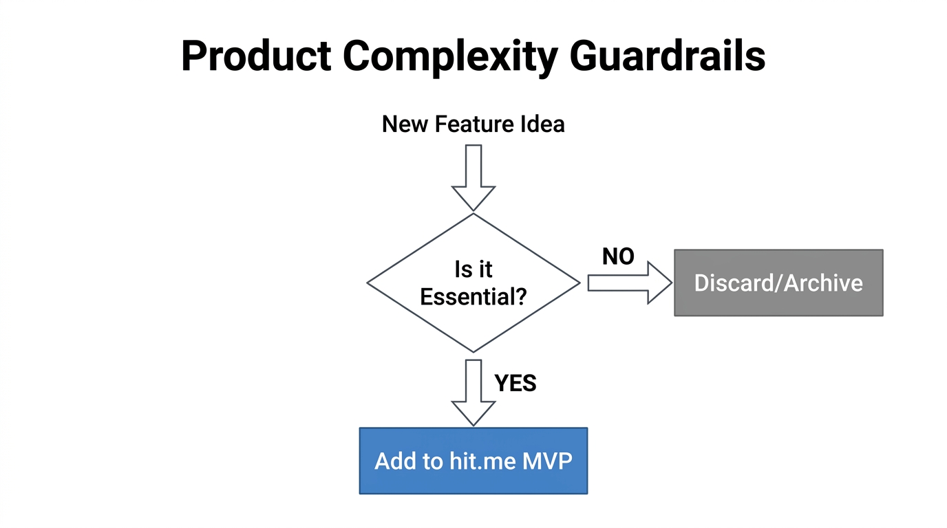 A decision flowchart for maintaining product simplicity during development.