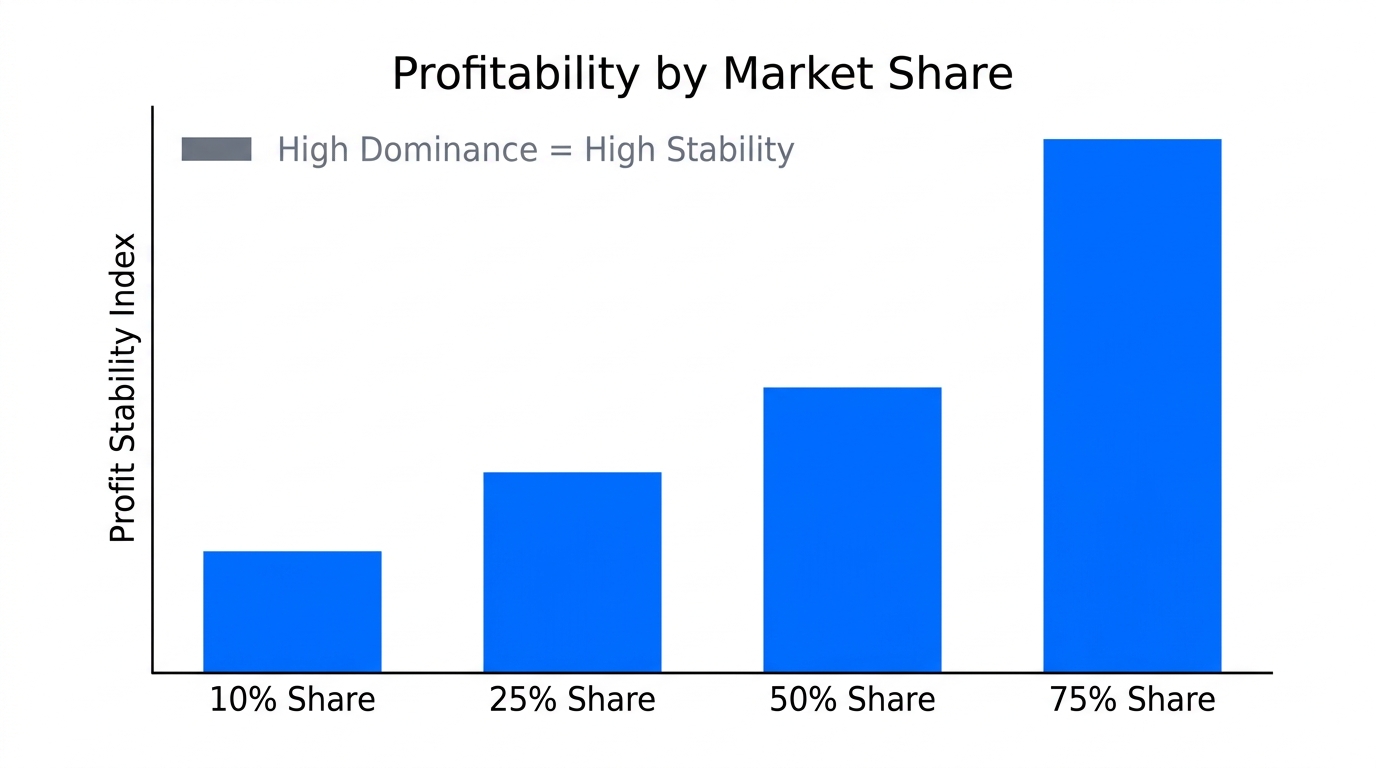 Data visualization showing how higher market share correlates with profit stability.