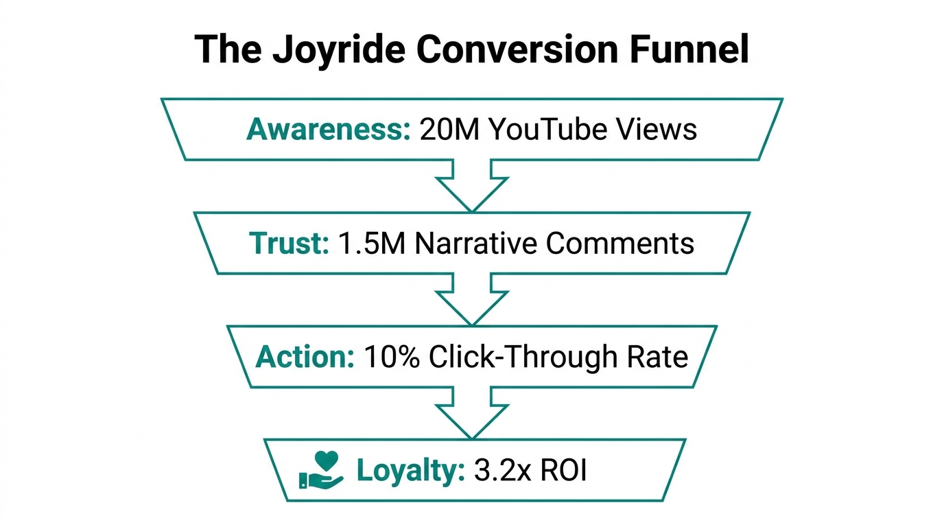 The high-conversion funnel powered by Ryan Trahan’s audience-first strategy.