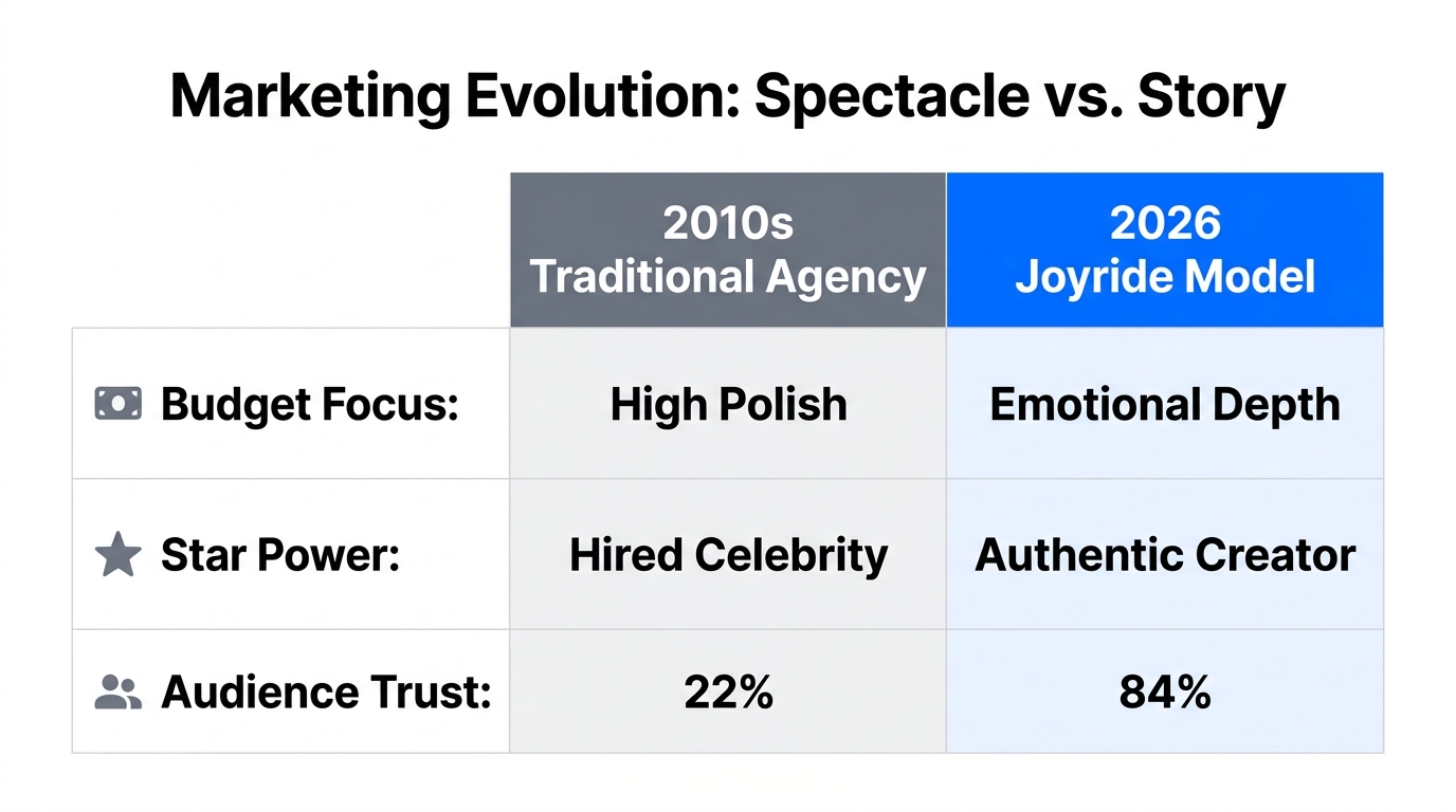A comparison between traditional agency spectacles and modern story-driven creator launches.