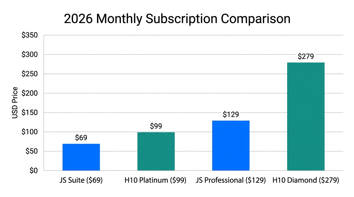 Monthly pricing comparison between Jungle Scout and Helium 10 plans.