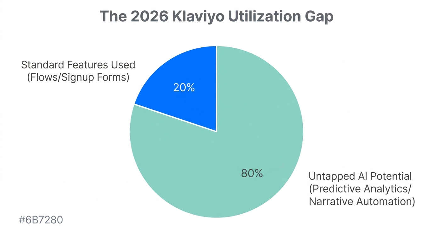 The massive gap between standard Klaviyo usage and full AI potential.