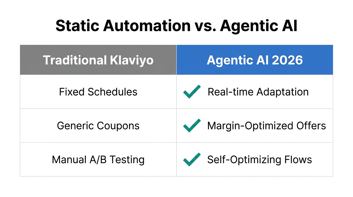 Comparison between traditional CRM triggers and modern agentic AI autonomy.