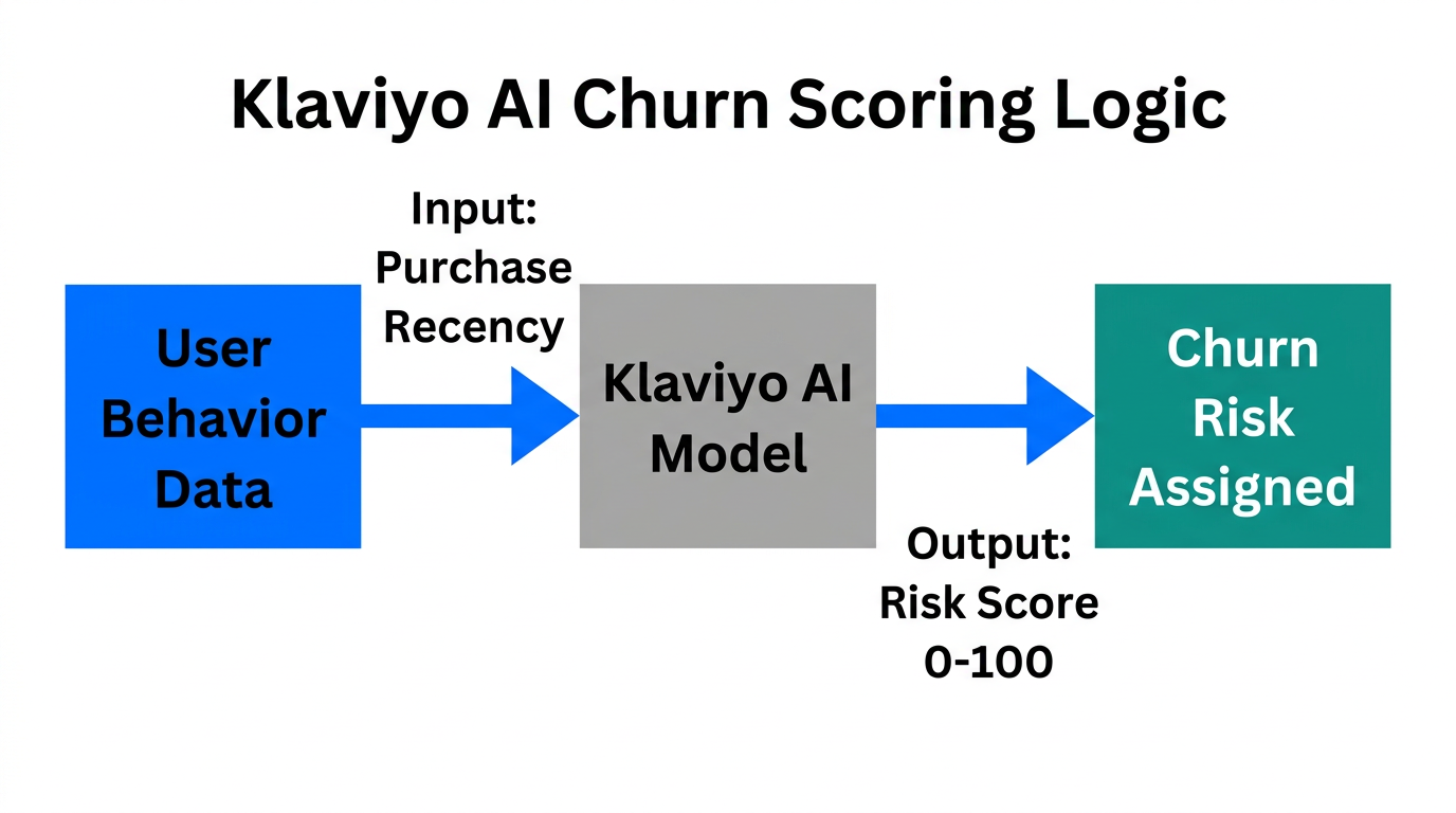 Workflow showing how Klaviyo AI generates predictive churn risk scores.