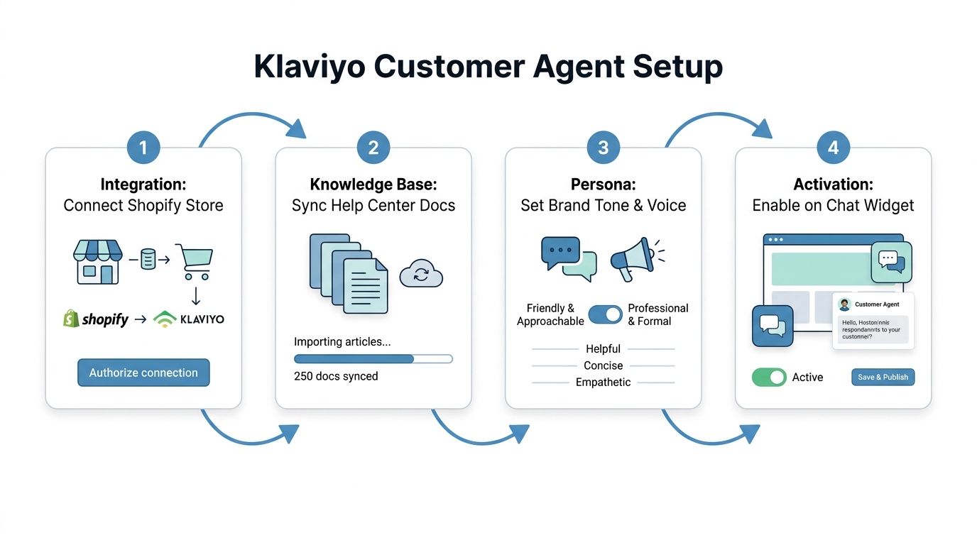 Four-step process to configure the Klaviyo Customer Agent for Shopify.