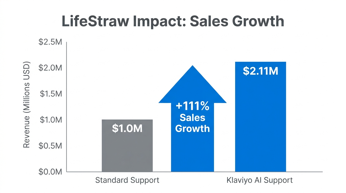 Comparison of sales growth before and after implementing Klaviyo AI.